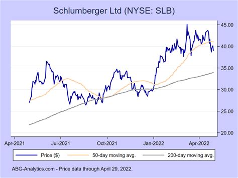 Schlumberger Ltd (SLB) - Well Construction Income Before Taxes. 770.00M. Schlumberger Ltd (SLB) - Well Construction Revenue. 3.426B. In depth view into SLB (Schlumberger) stock including the latest price, news, dividend history, earnings information and financials.